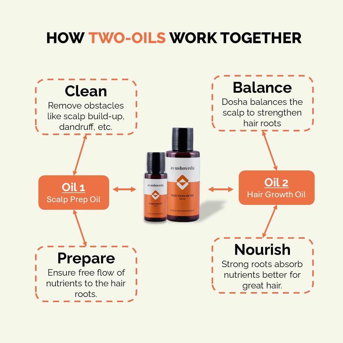 Essential Hair Care Kit (for Normal/Oily Scalp) | Two-Oils + Shampoo